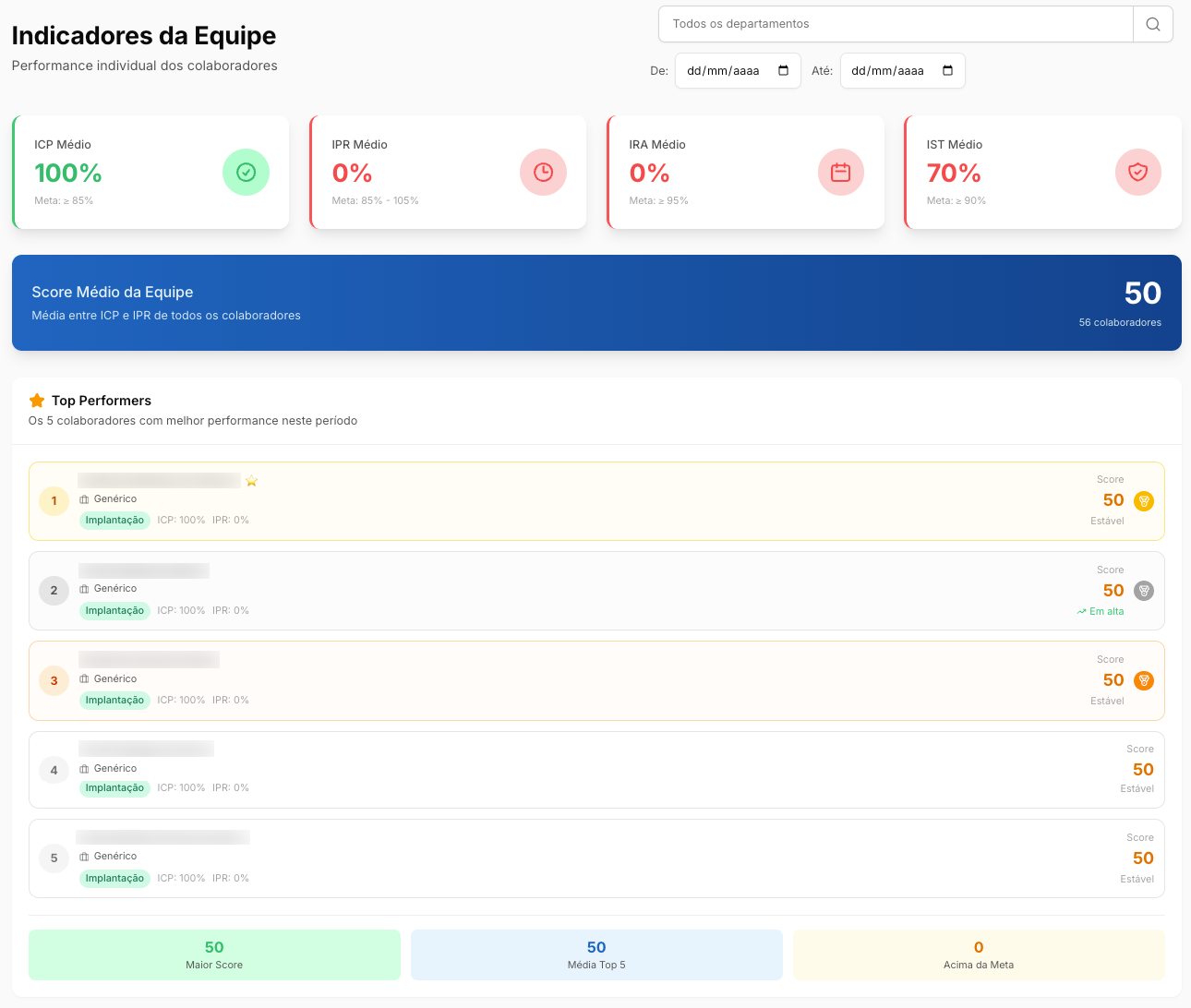 Indicadores da equipe, top performers e taxa de conclusão